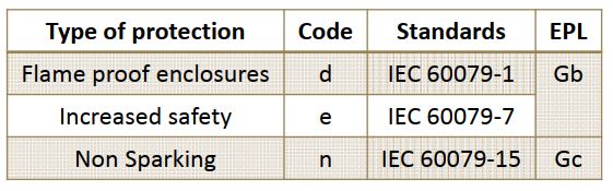 سطوح محافظت تجهیزات
Equipment protection levels
