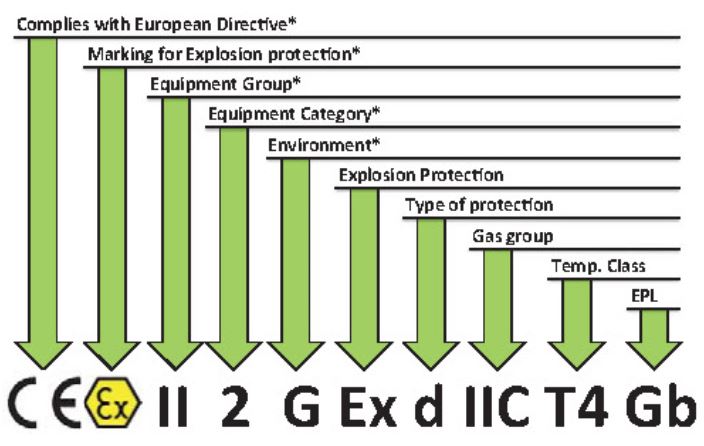 نامگذاری تجهیزات ضد انفجار
Nomenclature of anti-explosion equipment