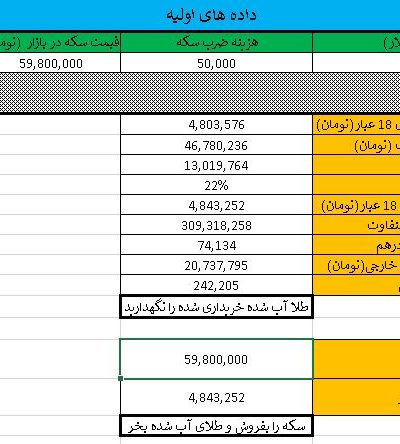 راهنمای خرید طلای آب شده و سکه: چگونه حباب سکه را به طلا تبدیل کنیم؟