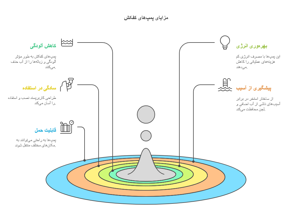 مزایای خرید پمپ کفکش