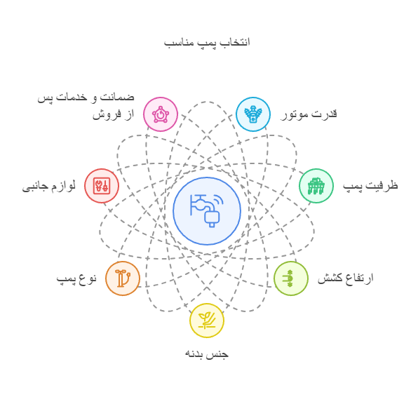 راهنمای خرید پمپ کفکش