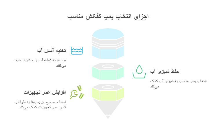 انتخاب پمپ کفکش مناسب برای استخر