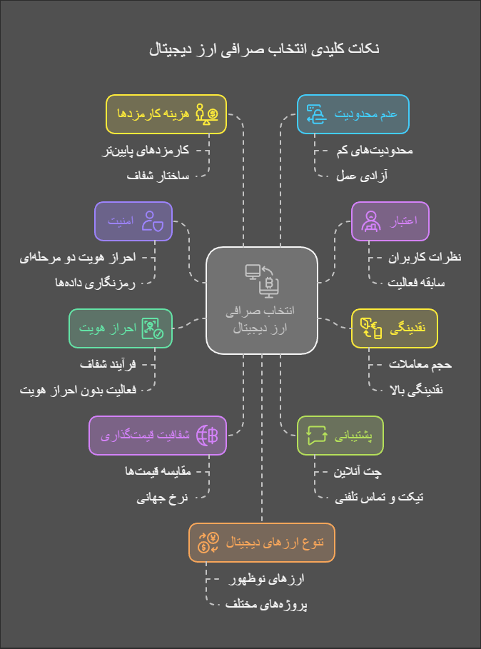نکات کلیدی انتخاب صرافی ارز دیجتال
